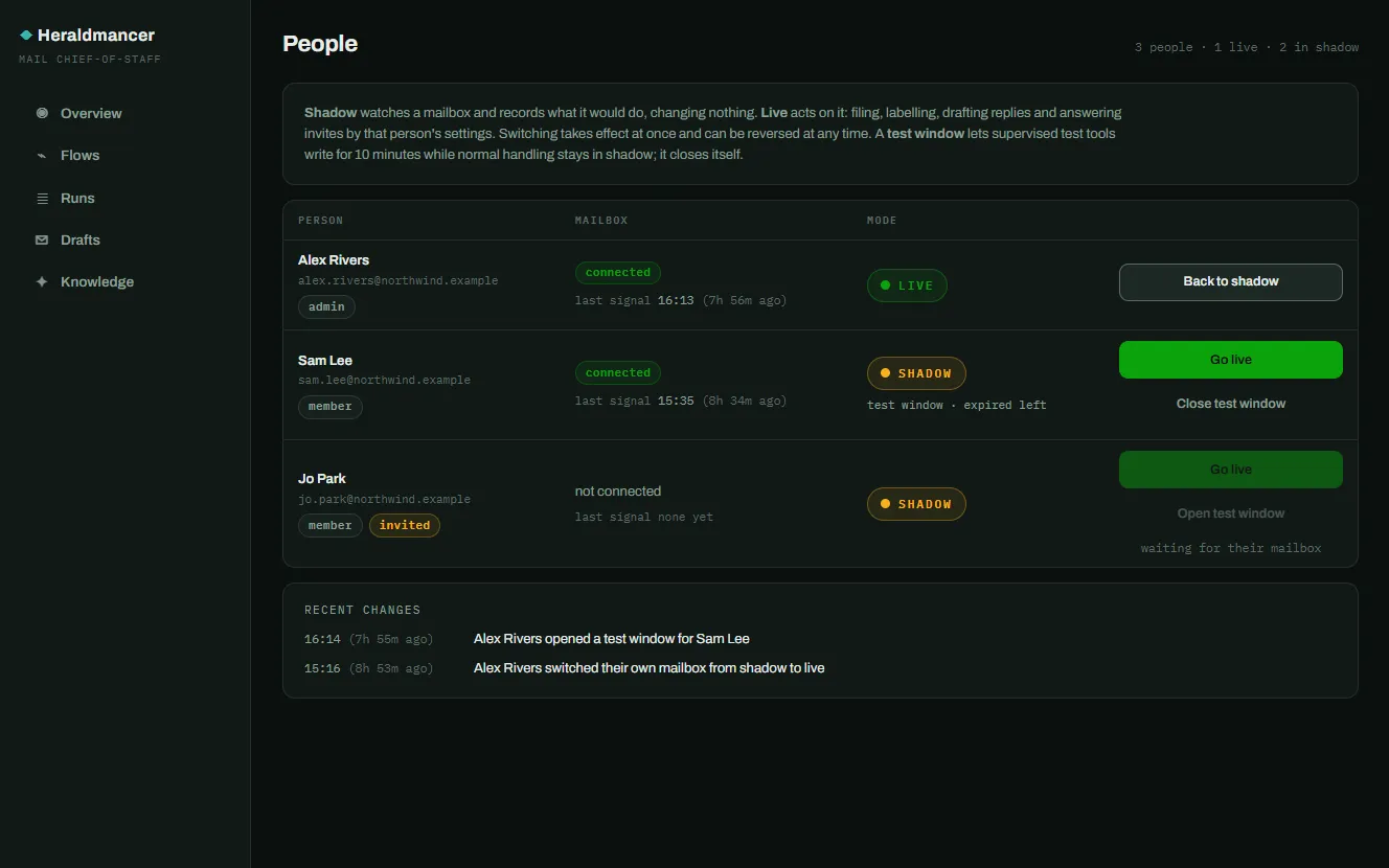 Heraldmancer, an AI mail chief of staff: the People screen, with each mailbox in shadow or live mode